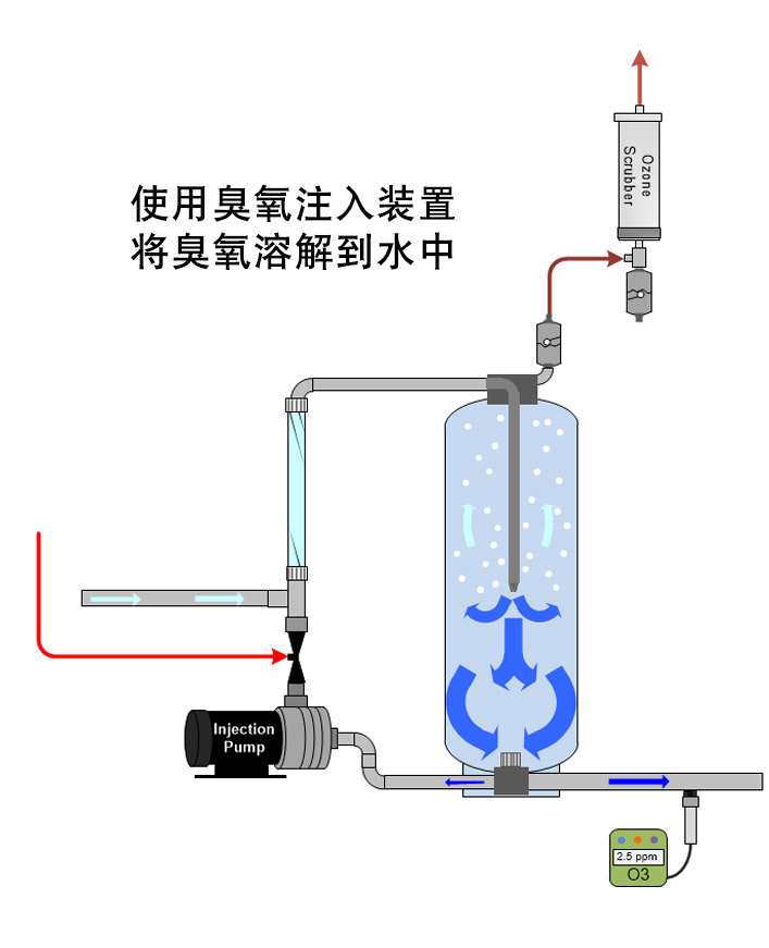 臭氧溶解于水中，使用臭氧注入裝置